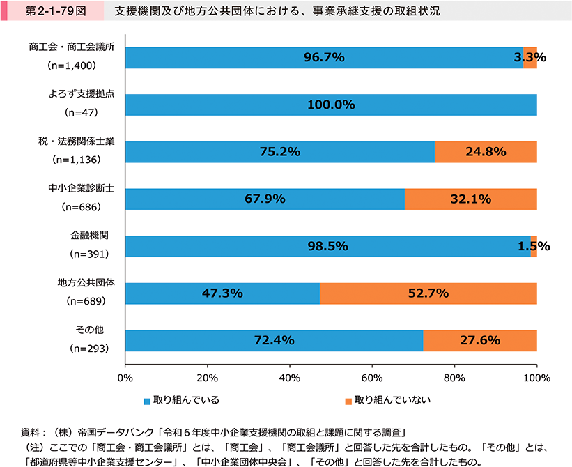 第2-1-79図　支援機関及び地方公共団体における、事業承継支援の取組状況
