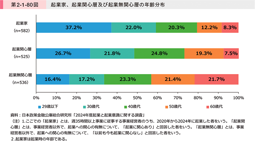第2-1-80図　起業家、起業関心層及び起業無関心層の年齢分布