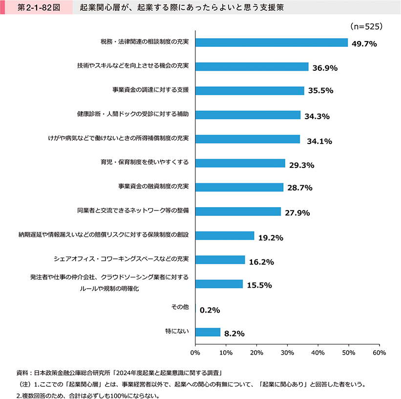 第2-1-82図　起業関心層が、起業する際にあったらよいと思う支援策