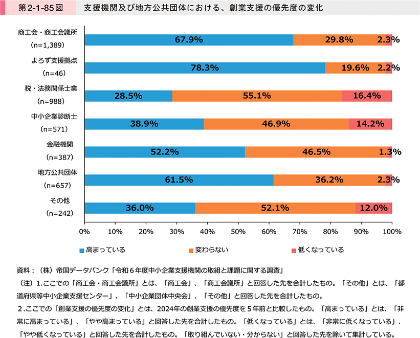 第2-1-85図　支援機関及び地方公共団体における、創業支援の優先度の変化