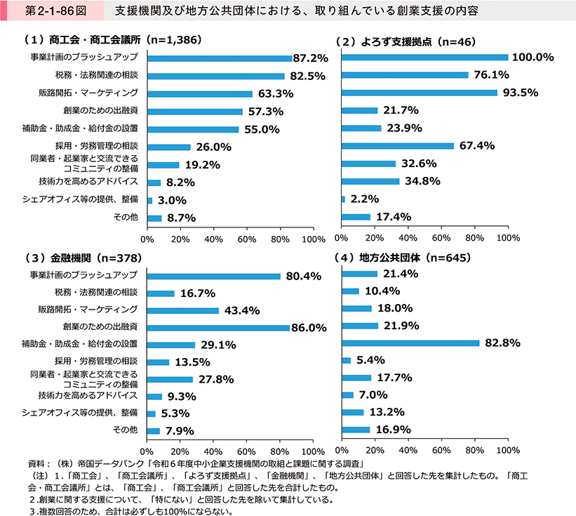 第2-1-86図　支援機関及び地方公共団体における、取り組んでいる創業支援の内容