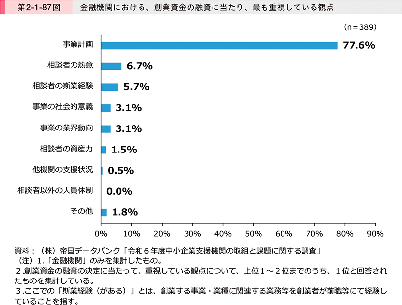 第2-1-87図　金融機関における、創業資金の融資に当たり、最も重視している観点