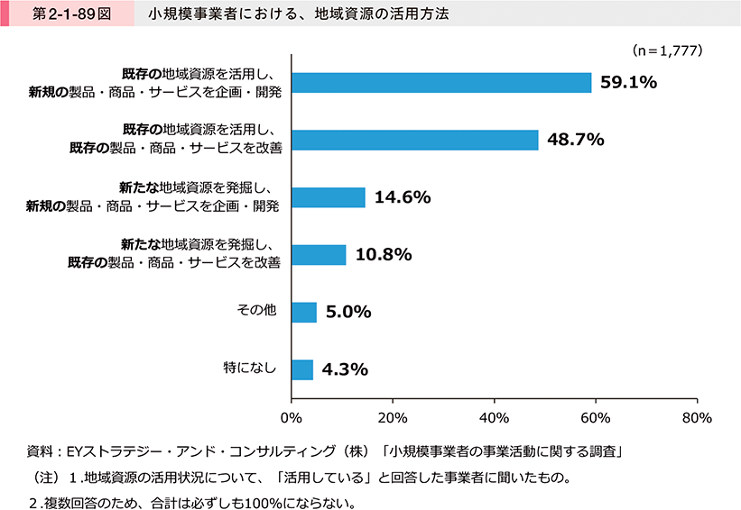 第2-1-89図　小規模事業者における、地域資源の活用方法