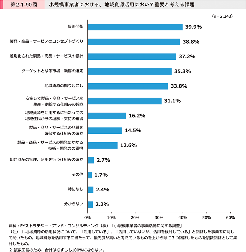 第2-1-90図　小規模事業者における、地域資源活用において重要と考える課題