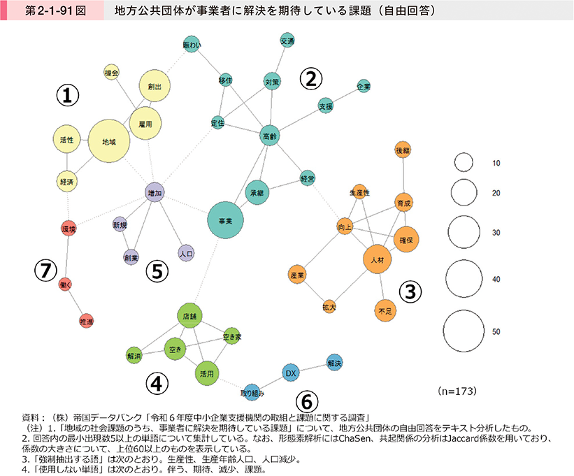 第2-1-91図　地方公共団体が事業者に解決を期待している課題（自由回答）