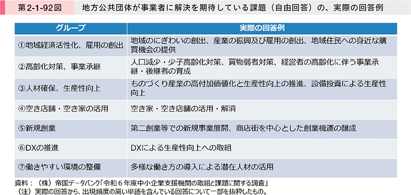 第2-1-92図　地方公共団体が事業者に解決を期待している課題（自由回答）の、実際の回答例