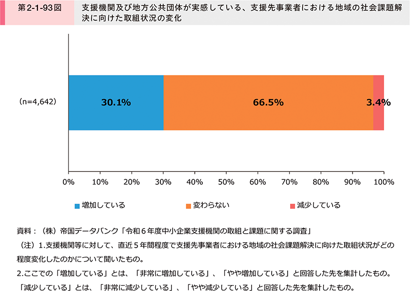 第2-1-93図　支援機関及び地方公共団体が実感している、支援先事業者における地域の社会課題解決に向けた取組状況の変化