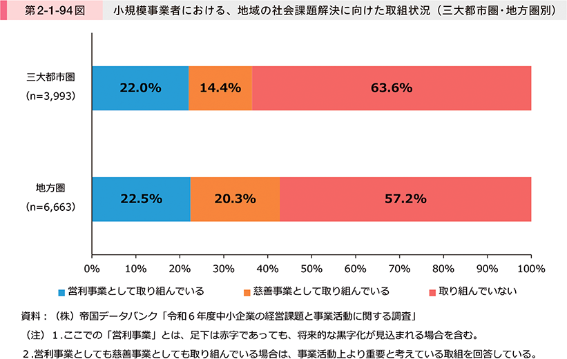 第2-1-94図　小規模事業者における、地域の社会課題解決に向けた取組状況（三大都市圏・地方圏別）