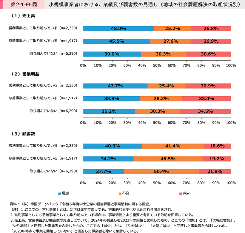 第2-1-95図　小規模事業者における、業績及び顧客数の見通し（地域の社会課題解決の取組状況別）