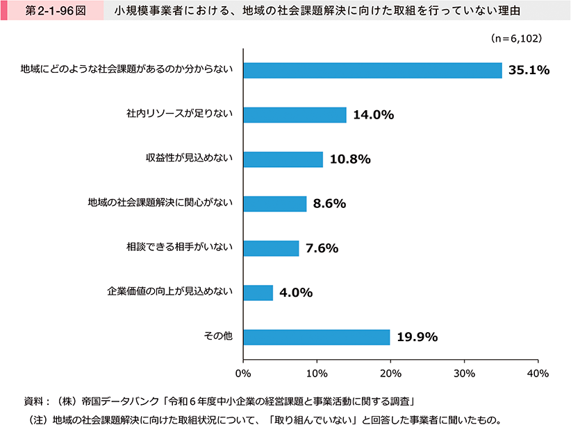第2-1-96図　小規模事業者における、地域の社会課題解決に向けた取組を行っていない理由