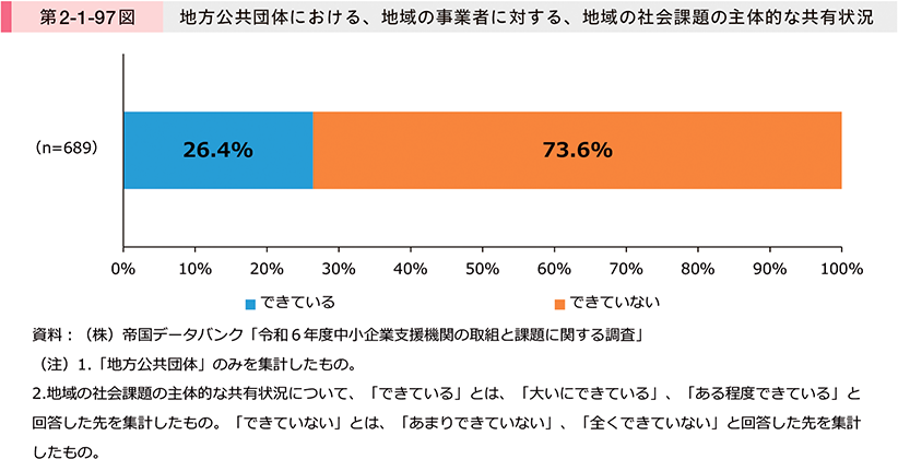 第2-1-97図　地方公共団体における、地域の事業者に対する、地域の社会課題の主体的な共有状況