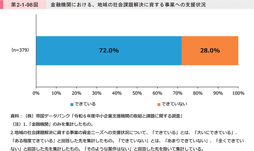 第2-1-98図　金融機関における、地域の社会課題解決に資する事業への支援状況