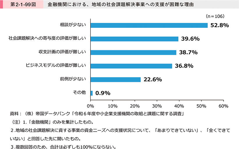 第2-1-99図　金融機関における、地域の社会課題解決事業への支援が困難な理由