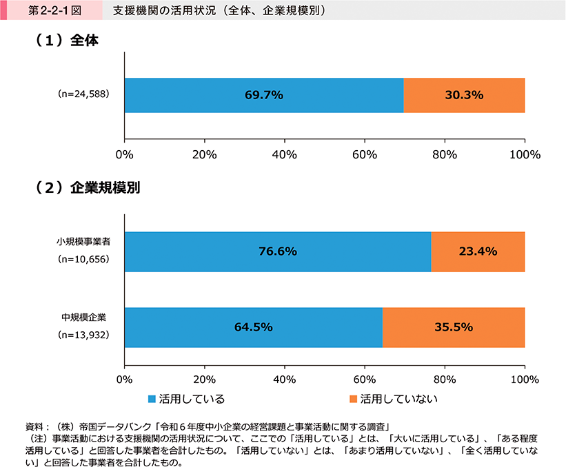 第2-2-1図　支援機関の活用状況（全体、企業規模別）