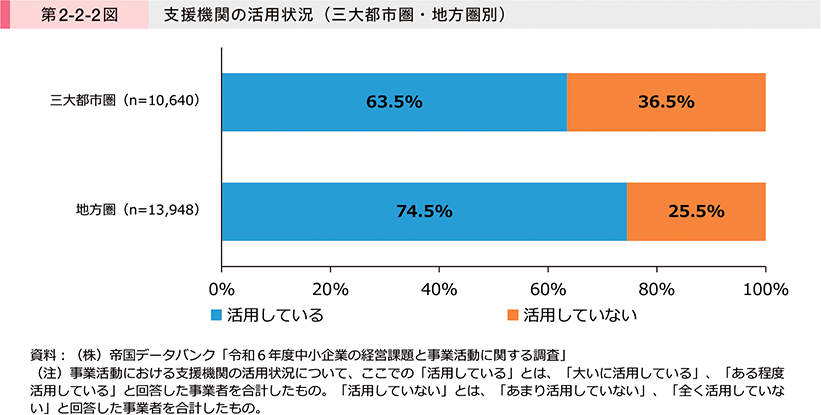 第2-2-2図　支援機関の活用状況（三大都市圏・地方圏別）