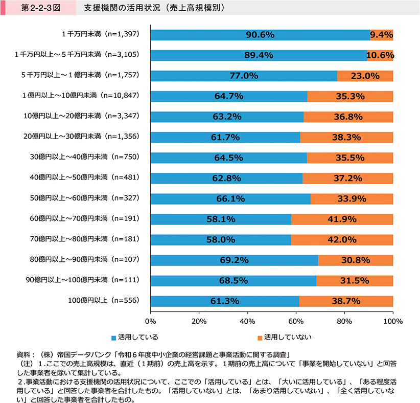 第2-2-3図　支援機関の活用状況（売上高規模別）