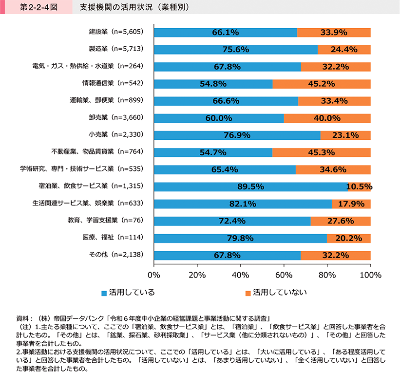 第2-2-4図　支援機関の活用状況（業種別）