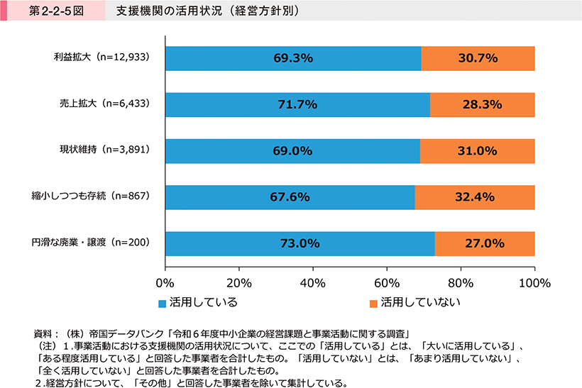第2-2-5図　支援機関の活用状況（経営方針別）