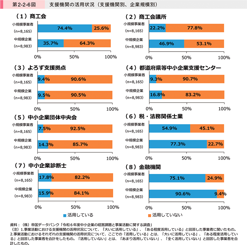 第2-2-6図　支援機関の活用状況（支援機関別、企業規模別）