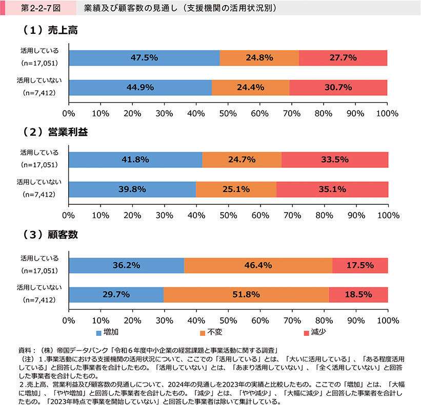 第2-2-7図　業績及び顧客数の見通し（支援機関の活用状況別）
