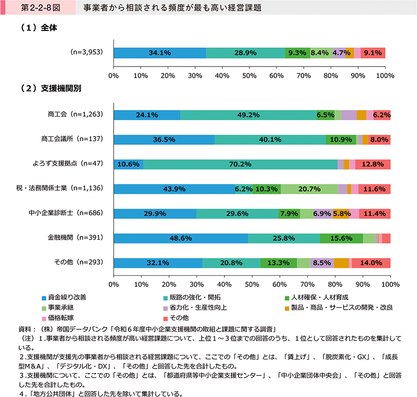 第2-2-8図　事業者から相談される頻度が最も高い経営課題