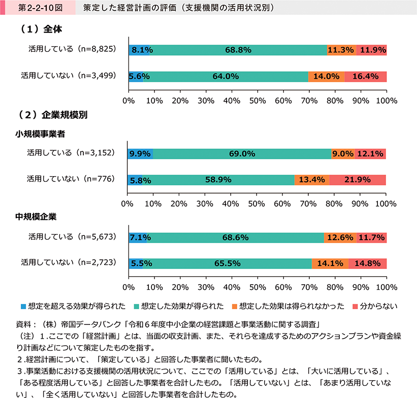 第2-2-10図　策定した経営計画の評価（支援機関の活用状況別）