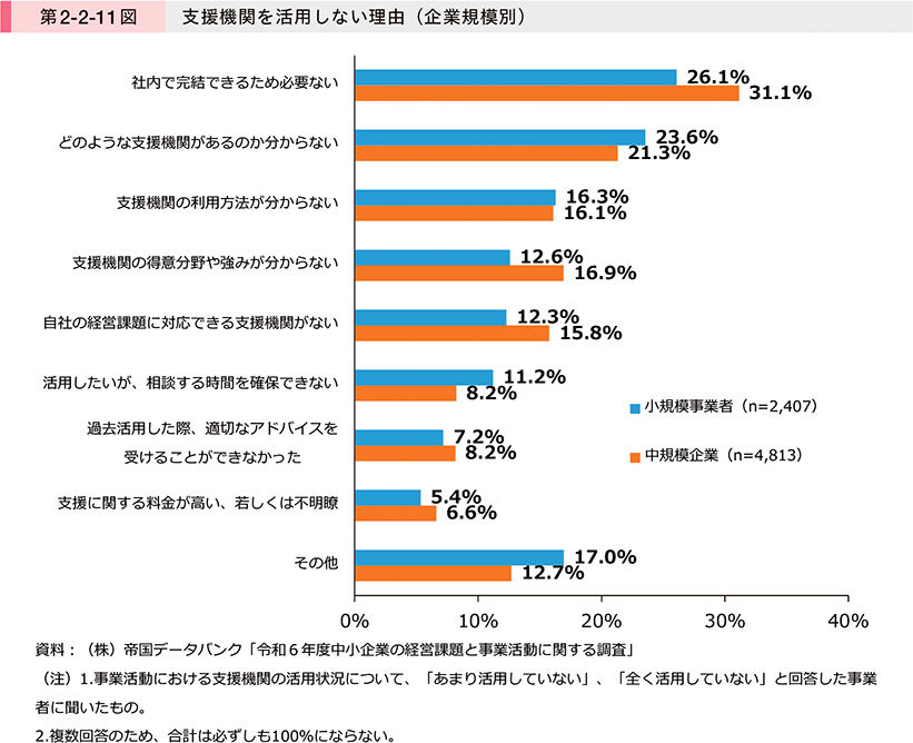 第2-2-11図　支援機関を活用しない理由（企業規模別）
