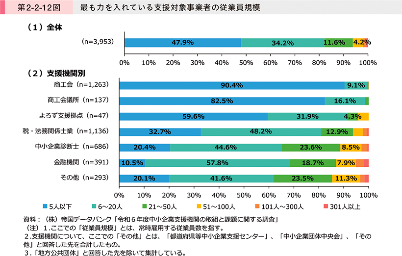第2-2-12図　最も力を入れている支援対象事業者の従業員規模