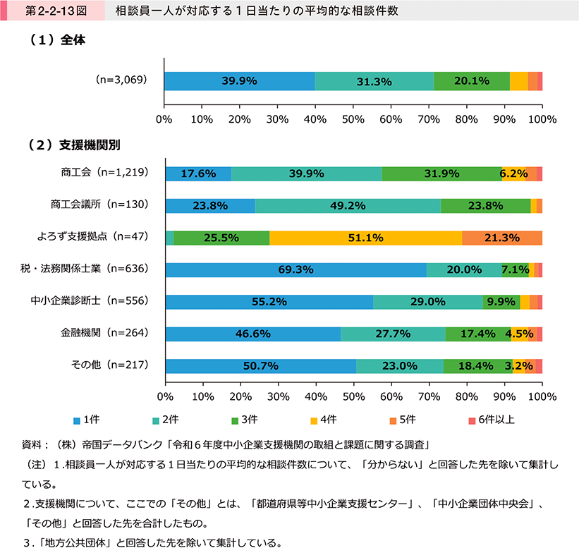 第2-2-13図　相談員一人が対応する1日当たりの平均的な相談件数