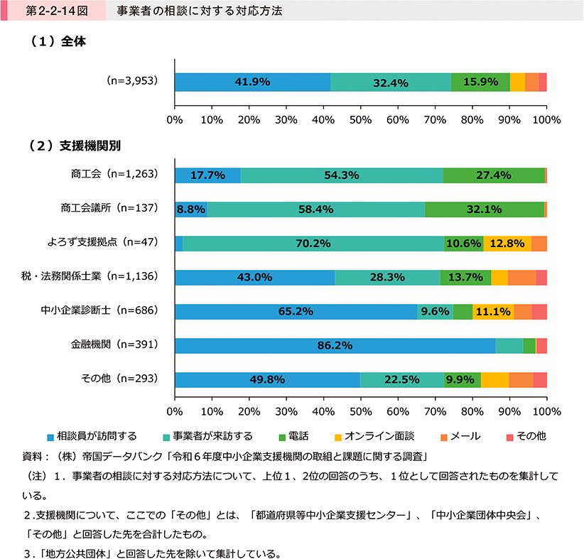 第2-2-14図　事業者の相談に対する対応方法