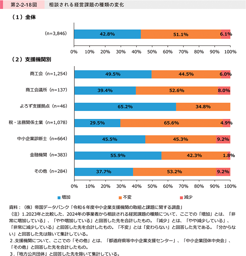 第2-2-18図　相談される経営課題の種類の変化