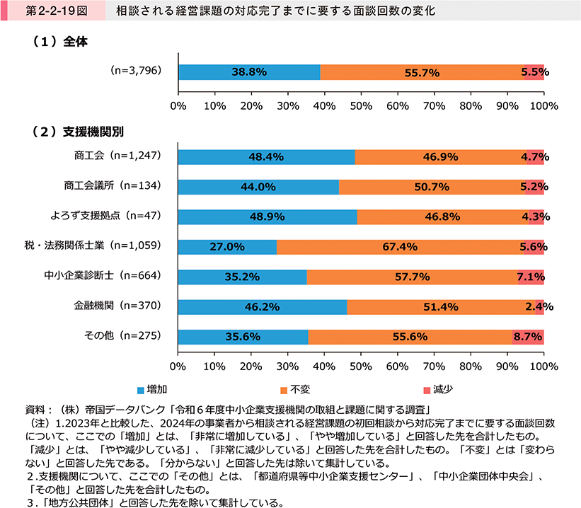 第2-2-19図　相談される経営課題の対応完了までに要する面談回数の変化
