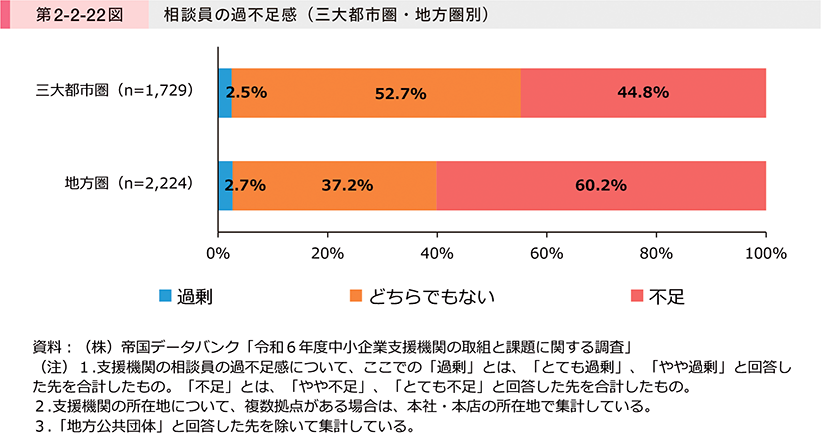 第2-2-22図　相談員の過不足感（三大都市圏・地方圏別）