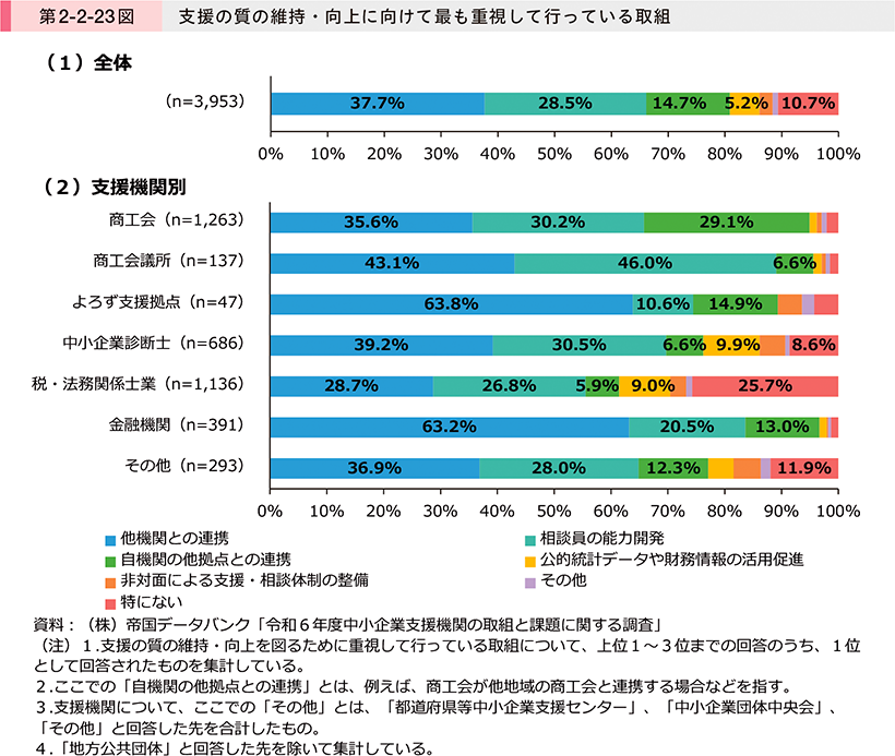 第2-2-23図　支援の質の維持・向上に向けて最も重視して行っている取組
