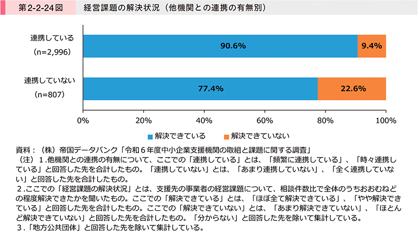 第2-2-24図　経営課題の解決状況（他機関との連携の有無別）