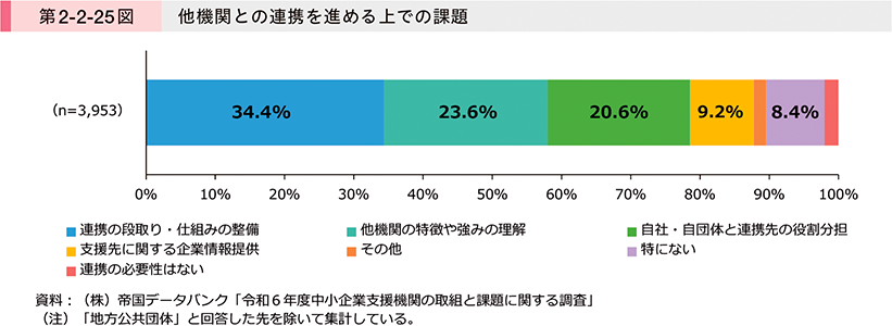 第2-2-25図　他機関との連携を進める上での課題