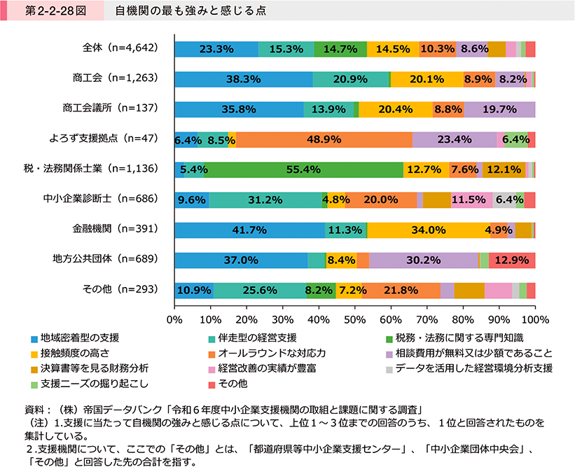 第2-2-28図　自機関の最も強みと感じる点