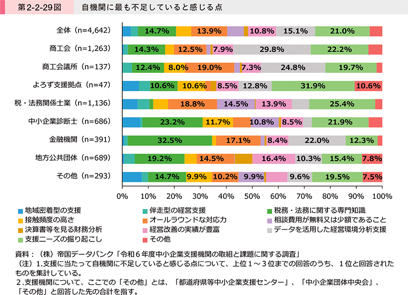 第2-2-29図　自機関に最も不足していると感じる点