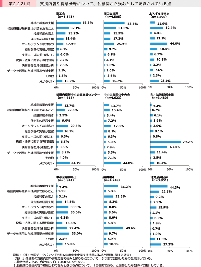 第2-2-31図　支援内容や得意分野について、他機関から強みとして認識されている点