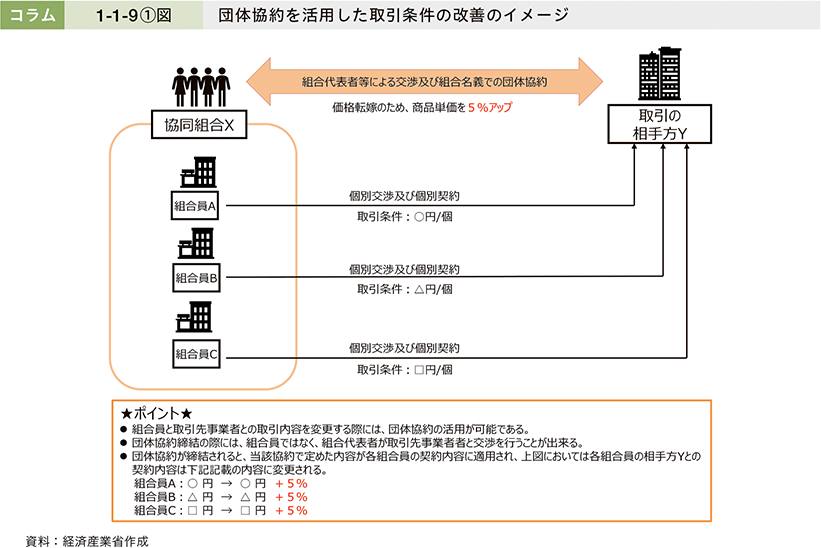 コラム1-1-9①図　団体協約を活用した取引条件の改善のイメージ