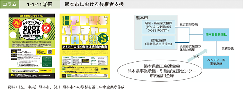コラム1-1-11③図　熊本市における後継者支援