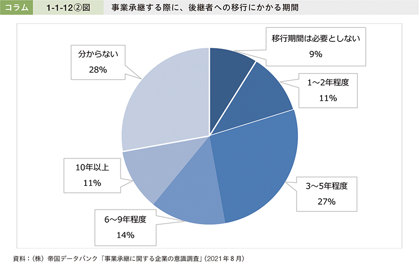 コラム1-1-12②図　事業承継する際に、後継者への移行にかかる期間