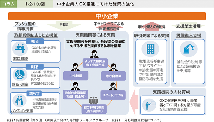 コラム1-2-1①図　中小企業のGX推進に向けた施策の強化