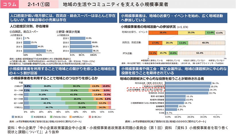 コラム　2-1-1①図　地域の生活やコミュニティを支える小規模事業者