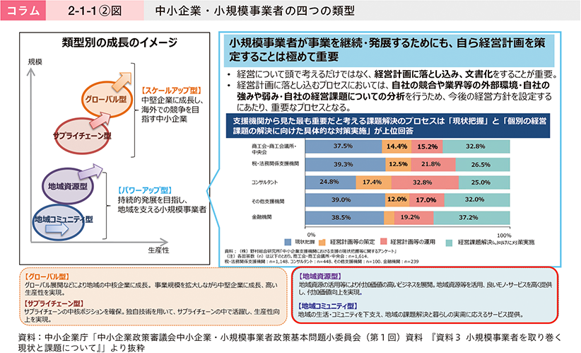 コラム　2-1-1②図　中小企業・小規模事業者の四つの類型