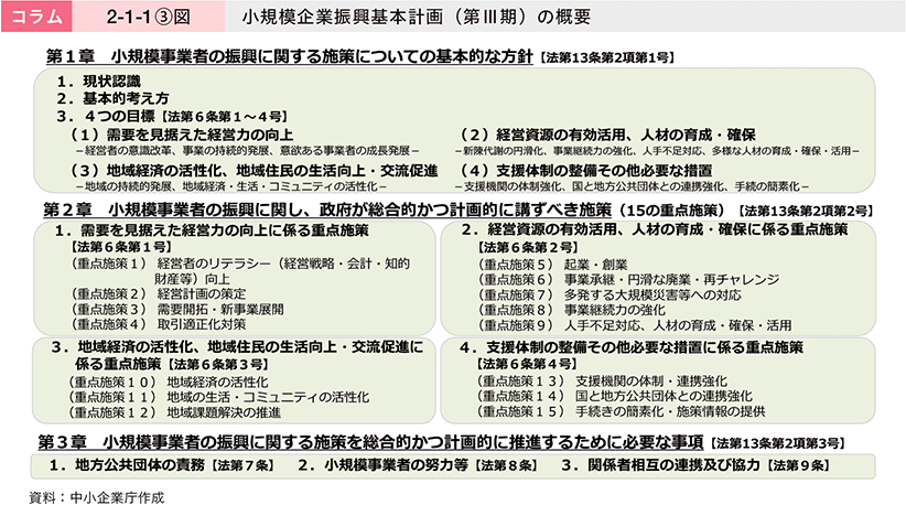 コラム　2-1-1③図　小規模企業振興基本計画（第Ⅲ期）の概要