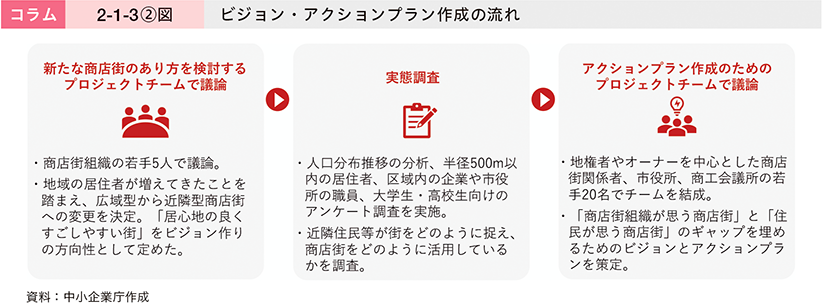 コラム　2-1-3②図　ビジョン・アクションプラン作成の流れ