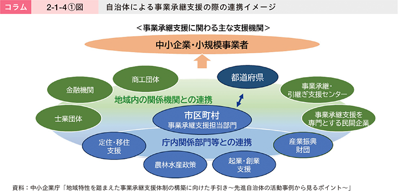 コラム　2-1-4①図　自治体による事業承継支援の際の連携イメージ
