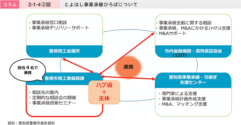 2-1-4②図　とよはし事業承継ひろばについて