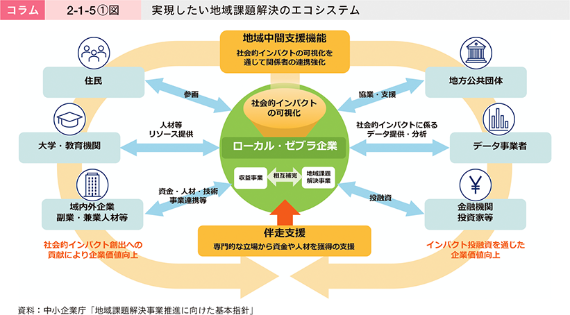 コラム　2-1-5①図　実現したい地域課題解決のエコシステム